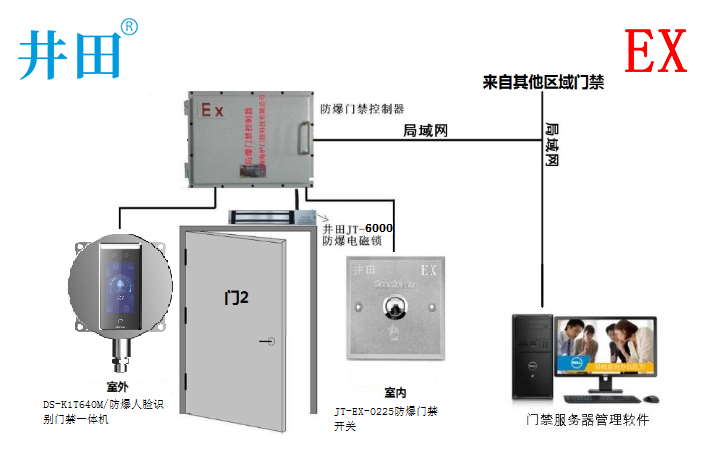 井田单门粉尘防爆门禁解决方案