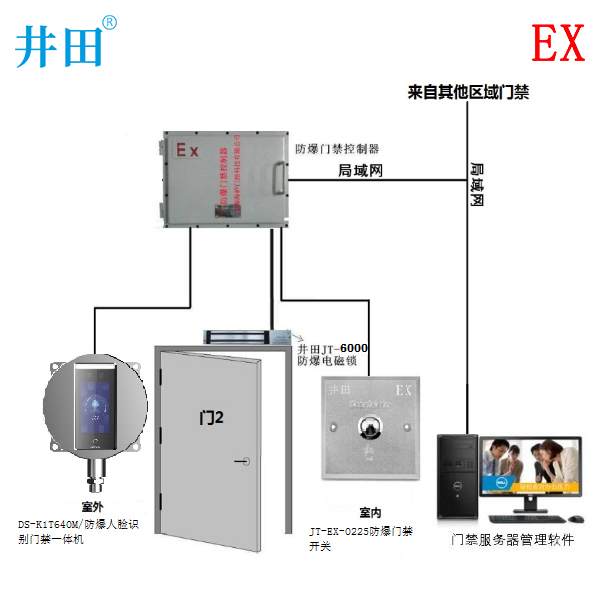 井田人脸一体机防爆门禁方案